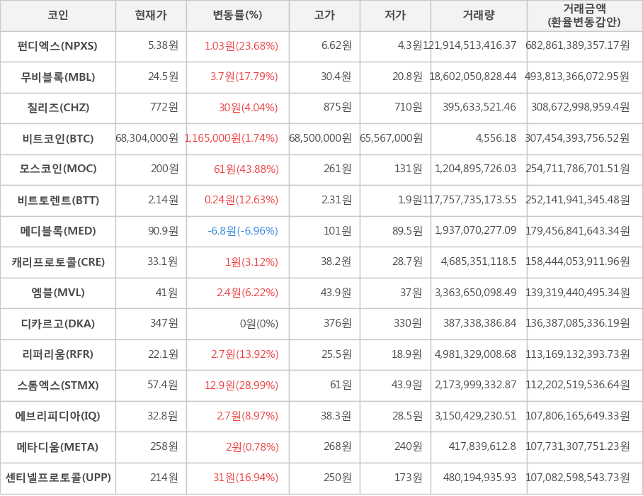 비트코인, 펀디엑스, 무비블록, 칠리즈, 모스코인, 비트토렌트, 메디블록, 캐리프로토콜, 엠블, 디카르고, 리퍼리움, 스톰엑스, 에브리피디아, 메타디움, 센티넬프로토콜