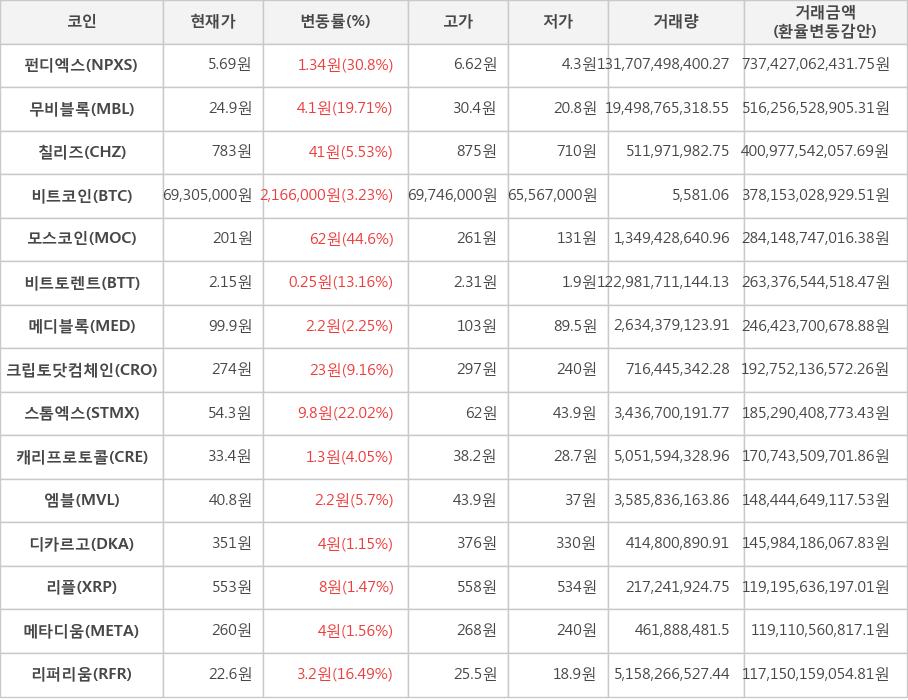 비트코인, 펀디엑스, 무비블록, 칠리즈, 모스코인, 비트토렌트, 메디블록, 크립토닷컴체인, 스톰엑스, 캐리프로토콜, 엠블, 디카르고, 리플, 메타디움, 리퍼리움