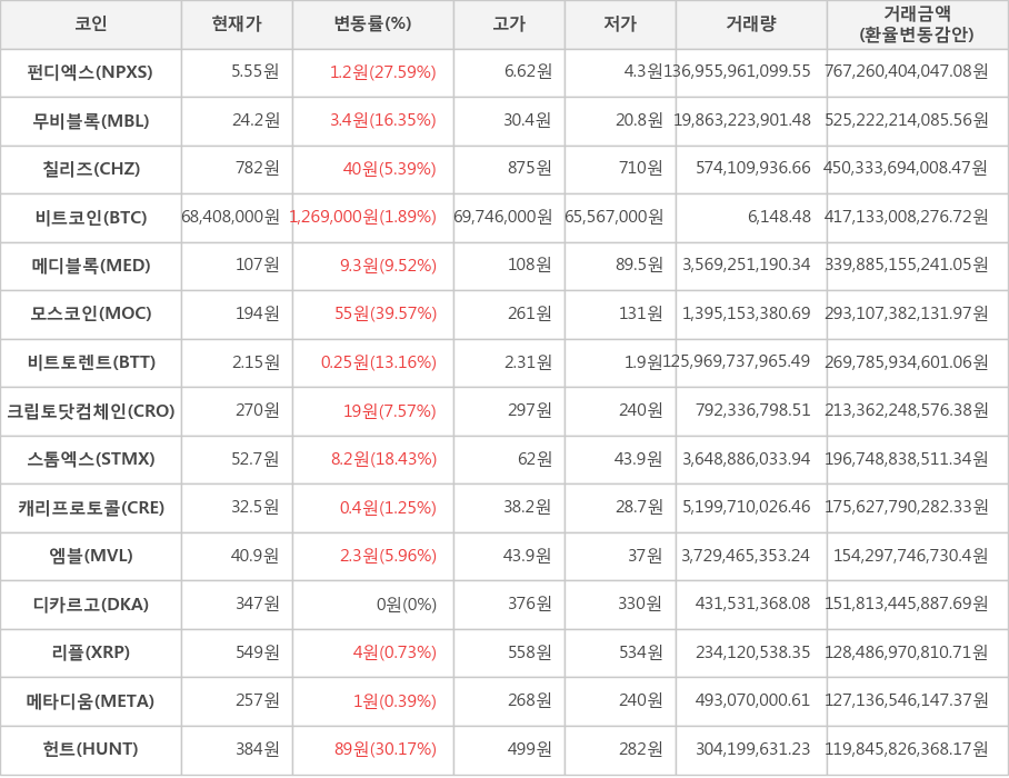 비트코인, 펀디엑스, 무비블록, 칠리즈, 메디블록, 모스코인, 비트토렌트, 크립토닷컴체인, 스톰엑스, 캐리프로토콜, 엠블, 디카르고, 리플, 메타디움, 헌트