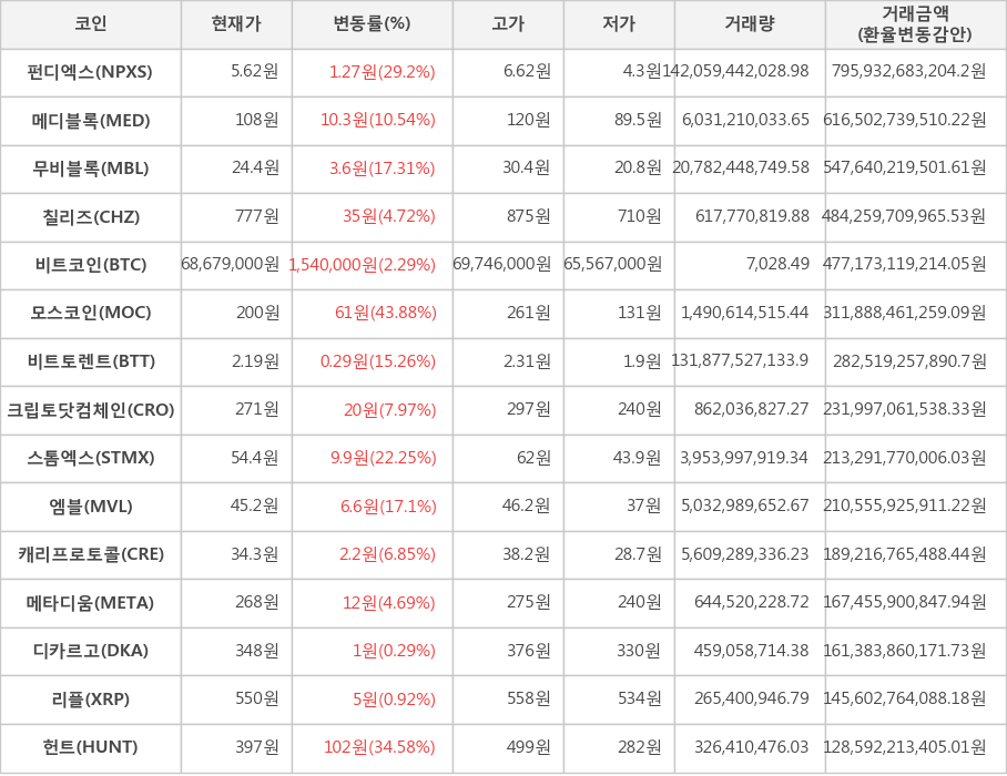 비트코인, 펀디엑스, 메디블록, 무비블록, 칠리즈, 모스코인, 비트토렌트, 크립토닷컴체인, 스톰엑스, 엠블, 캐리프로토콜, 메타디움, 디카르고, 리플, 헌트