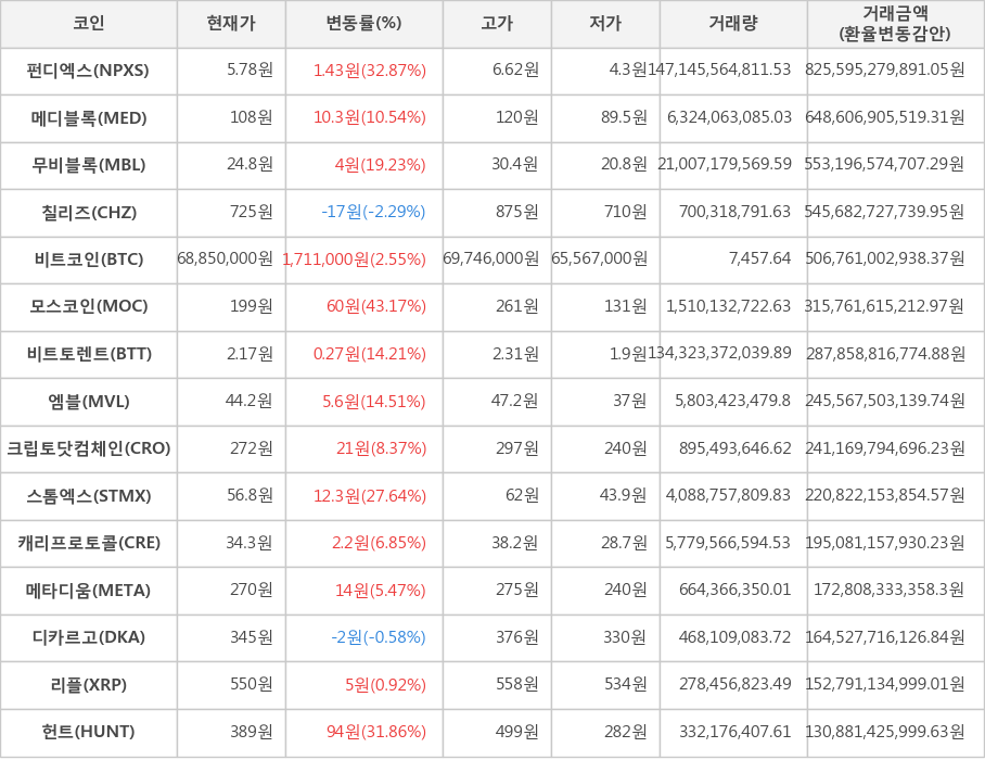 비트코인, 펀디엑스, 메디블록, 무비블록, 칠리즈, 모스코인, 비트토렌트, 엠블, 크립토닷컴체인, 스톰엑스, 캐리프로토콜, 메타디움, 디카르고, 리플, 헌트