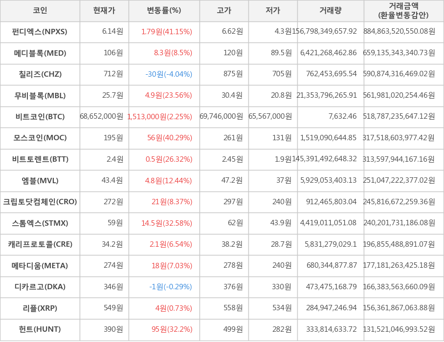 비트코인, 펀디엑스, 메디블록, 칠리즈, 무비블록, 모스코인, 비트토렌트, 엠블, 크립토닷컴체인, 스톰엑스, 캐리프로토콜, 메타디움, 디카르고, 리플, 헌트