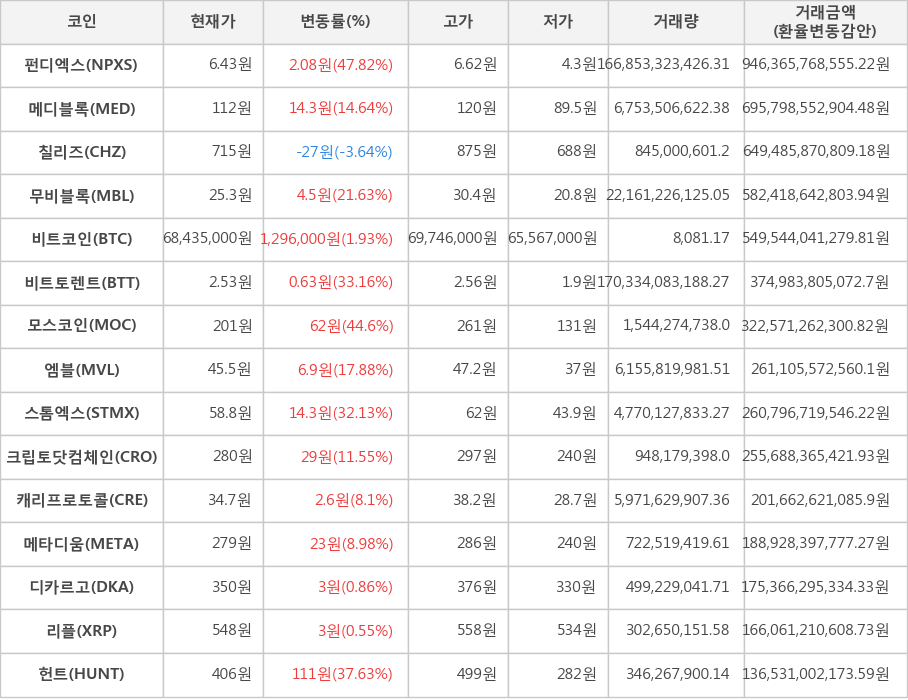 비트코인, 펀디엑스, 메디블록, 칠리즈, 무비블록, 비트토렌트, 모스코인, 엠블, 스톰엑스, 크립토닷컴체인, 캐리프로토콜, 메타디움, 디카르고, 리플, 헌트