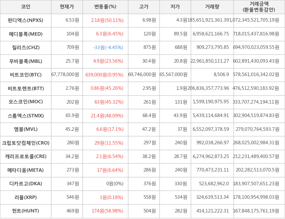 비트코인, 펀디엑스, 메디블록, 칠리즈, 무비블록, 비트토렌트, 모스코인, 스톰엑스, 엠블, 크립토닷컴체인, 캐리프로토콜, 메타디움, 디카르고, 리플, 헌트