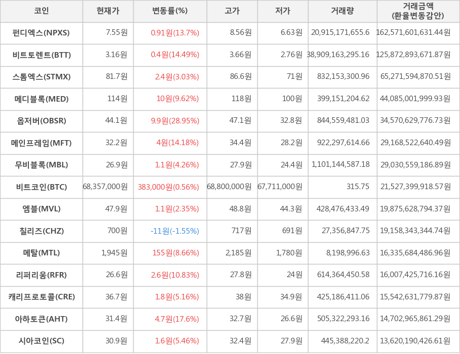 비트코인, 펀디엑스, 비트토렌트, 스톰엑스, 메디블록, 옵저버, 메인프레임, 무비블록, 엠블, 칠리즈, 메탈, 리퍼리움, 캐리프로토콜, 아하토큰, 시아코인