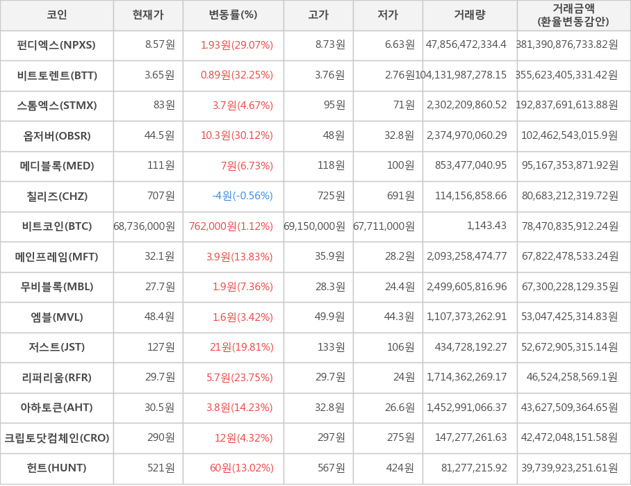 비트코인, 펀디엑스, 비트토렌트, 스톰엑스, 옵저버, 메디블록, 칠리즈, 메인프레임, 무비블록, 엠블, 저스트, 리퍼리움, 아하토큰, 크립토닷컴체인, 헌트