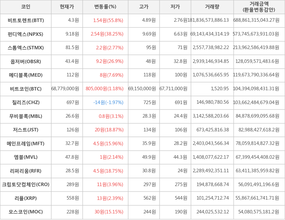 비트코인, 비트토렌트, 펀디엑스, 스톰엑스, 옵저버, 메디블록, 칠리즈, 무비블록, 저스트, 메인프레임, 엠블, 리퍼리움, 크립토닷컴체인, 리플, 모스코인