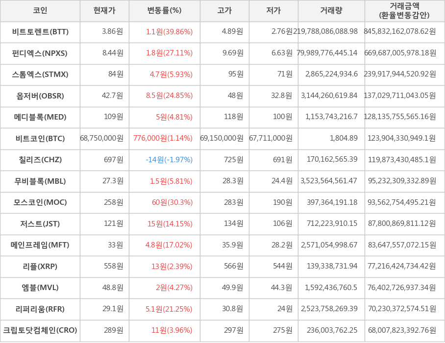 비트코인, 비트토렌트, 펀디엑스, 스톰엑스, 옵저버, 메디블록, 칠리즈, 무비블록, 모스코인, 저스트, 메인프레임, 리플, 엠블, 리퍼리움, 크립토닷컴체인