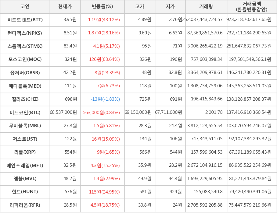 비트코인, 비트토렌트, 펀디엑스, 스톰엑스, 모스코인, 옵저버, 메디블록, 칠리즈, 무비블록, 저스트, 리플, 메인프레임, 엠블, 헌트, 리퍼리움