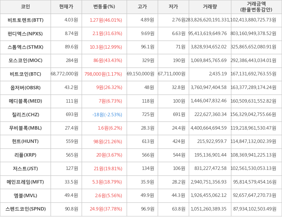 비트코인, 비트토렌트, 펀디엑스, 스톰엑스, 모스코인, 옵저버, 메디블록, 칠리즈, 무비블록, 헌트, 리플, 저스트, 메인프레임, 엠블, 스펜드코인