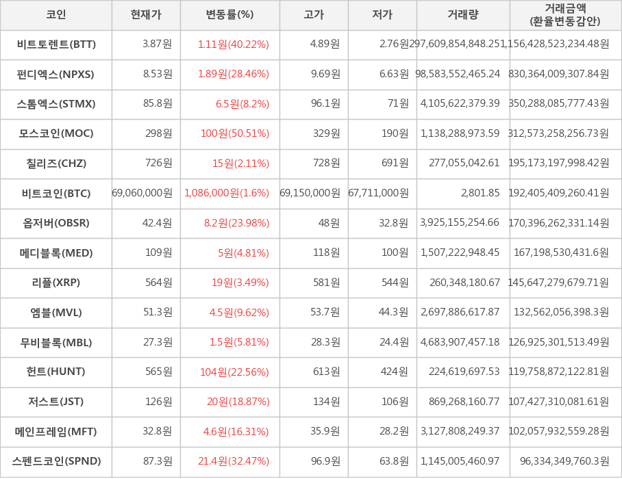 비트코인, 비트토렌트, 펀디엑스, 스톰엑스, 모스코인, 칠리즈, 옵저버, 메디블록, 리플, 엠블, 무비블록, 헌트, 저스트, 메인프레임, 스펜드코인