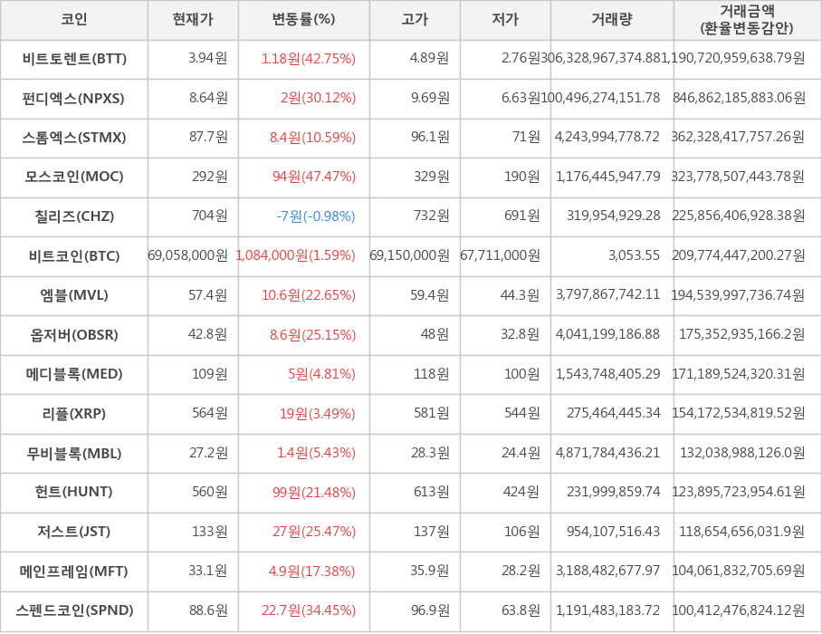 비트코인, 비트토렌트, 펀디엑스, 스톰엑스, 모스코인, 칠리즈, 엠블, 옵저버, 메디블록, 리플, 무비블록, 헌트, 저스트, 메인프레임, 스펜드코인