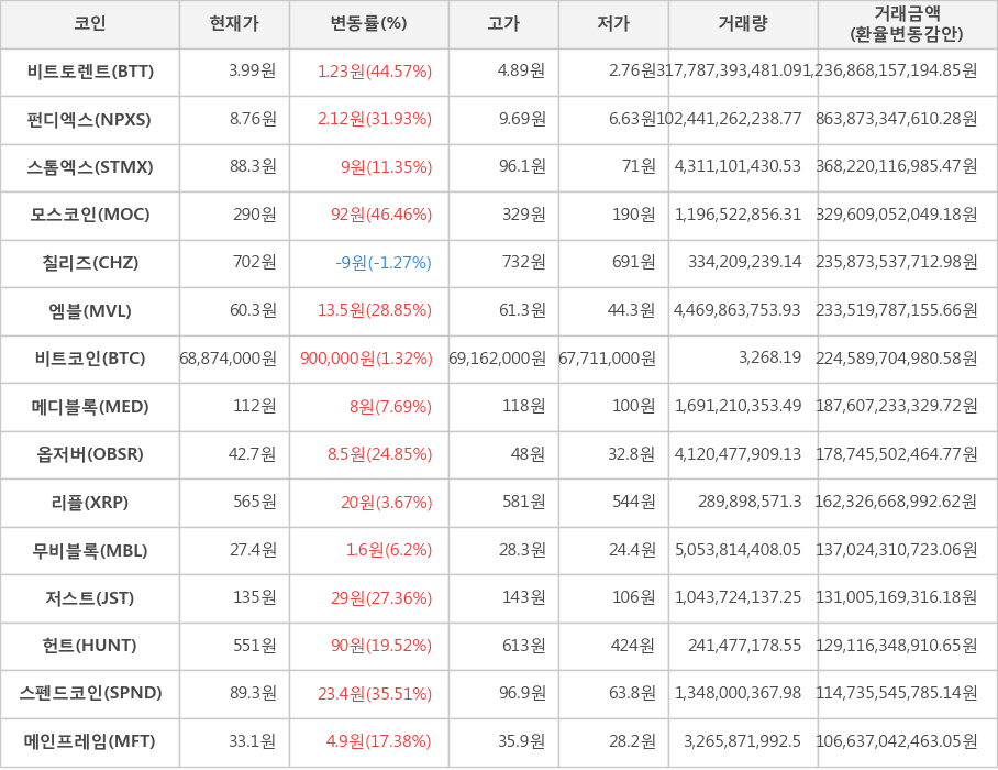 비트코인, 비트토렌트, 펀디엑스, 스톰엑스, 모스코인, 칠리즈, 엠블, 메디블록, 옵저버, 리플, 무비블록, 저스트, 헌트, 스펜드코인, 메인프레임