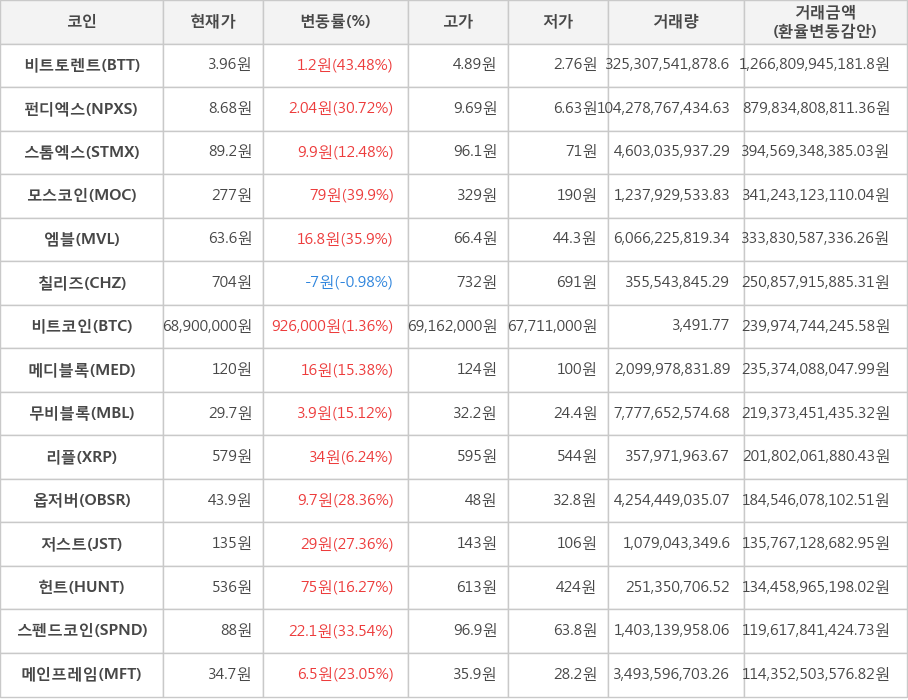 비트코인, 비트토렌트, 펀디엑스, 스톰엑스, 모스코인, 엠블, 칠리즈, 메디블록, 무비블록, 리플, 옵저버, 저스트, 헌트, 스펜드코인, 메인프레임