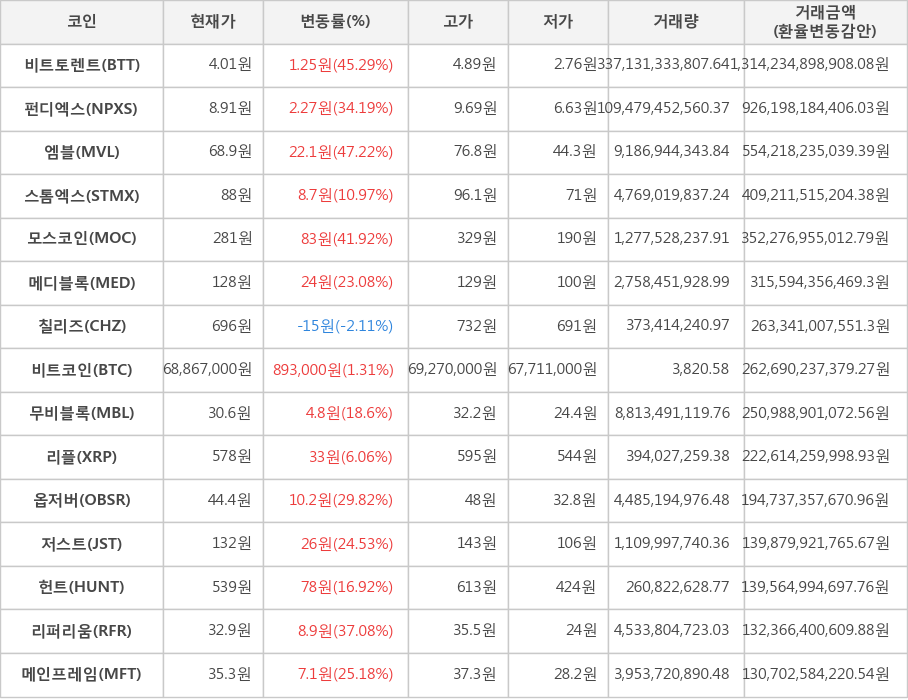 비트코인, 비트토렌트, 펀디엑스, 엠블, 스톰엑스, 모스코인, 메디블록, 칠리즈, 무비블록, 리플, 옵저버, 저스트, 헌트, 리퍼리움, 메인프레임