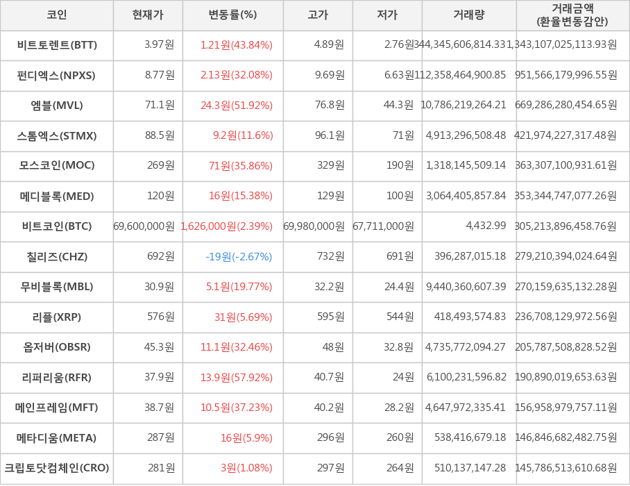 비트코인, 비트토렌트, 펀디엑스, 엠블, 스톰엑스, 모스코인, 메디블록, 칠리즈, 무비블록, 리플, 옵저버, 리퍼리움, 메인프레임, 메타디움, 크립토닷컴체인