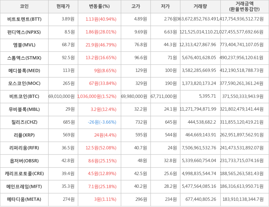 비트코인, 비트토렌트, 펀디엑스, 엠블, 스톰엑스, 메디블록, 모스코인, 무비블록, 칠리즈, 리플, 리퍼리움, 옵저버, 캐리프로토콜, 메인프레임, 메타디움