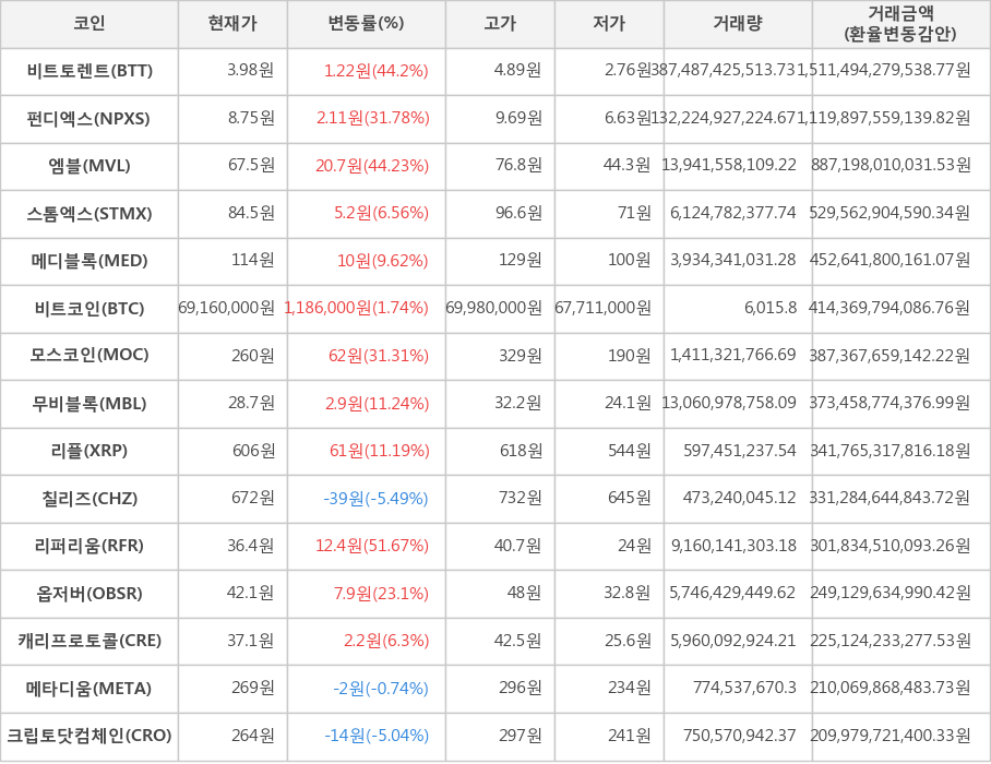 비트코인, 비트토렌트, 펀디엑스, 엠블, 스톰엑스, 메디블록, 모스코인, 무비블록, 리플, 칠리즈, 리퍼리움, 옵저버, 캐리프로토콜, 메타디움, 크립토닷컴체인