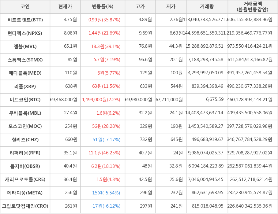 비트코인, 비트토렌트, 펀디엑스, 엠블, 스톰엑스, 메디블록, 리플, 무비블록, 모스코인, 칠리즈, 리퍼리움, 옵저버, 캐리프로토콜, 메타디움, 크립토닷컴체인