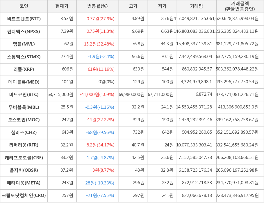 비트코인, 비트토렌트, 펀디엑스, 엠블, 스톰엑스, 리플, 메디블록, 무비블록, 모스코인, 칠리즈, 리퍼리움, 캐리프로토콜, 옵저버, 메타디움, 크립토닷컴체인