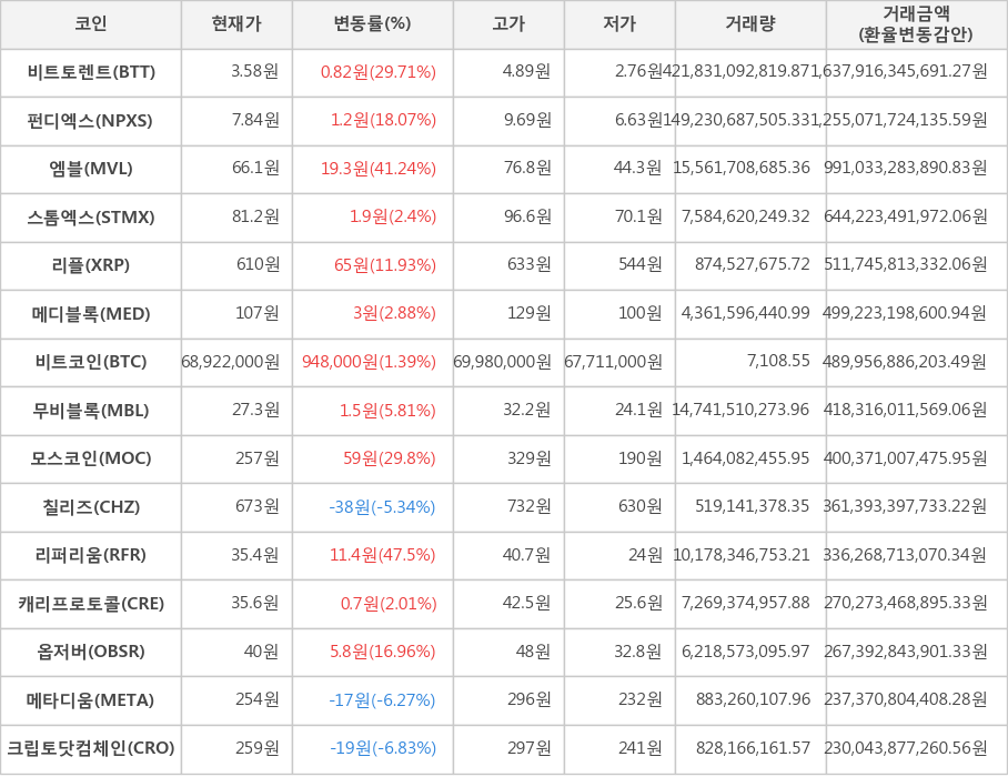 비트코인, 비트토렌트, 펀디엑스, 엠블, 스톰엑스, 리플, 메디블록, 무비블록, 모스코인, 칠리즈, 리퍼리움, 캐리프로토콜, 옵저버, 메타디움, 크립토닷컴체인