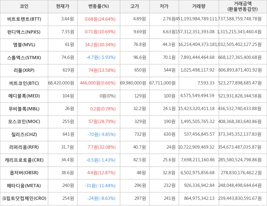 비트코인, 비트토렌트, 펀디엑스, 엠블, 스톰엑스, 리플, 메디블록, 무비블록, 모스코인, 칠리즈, 리퍼리움, 캐리프로토콜, 옵저버, 메타디움, 크립토닷컴체인