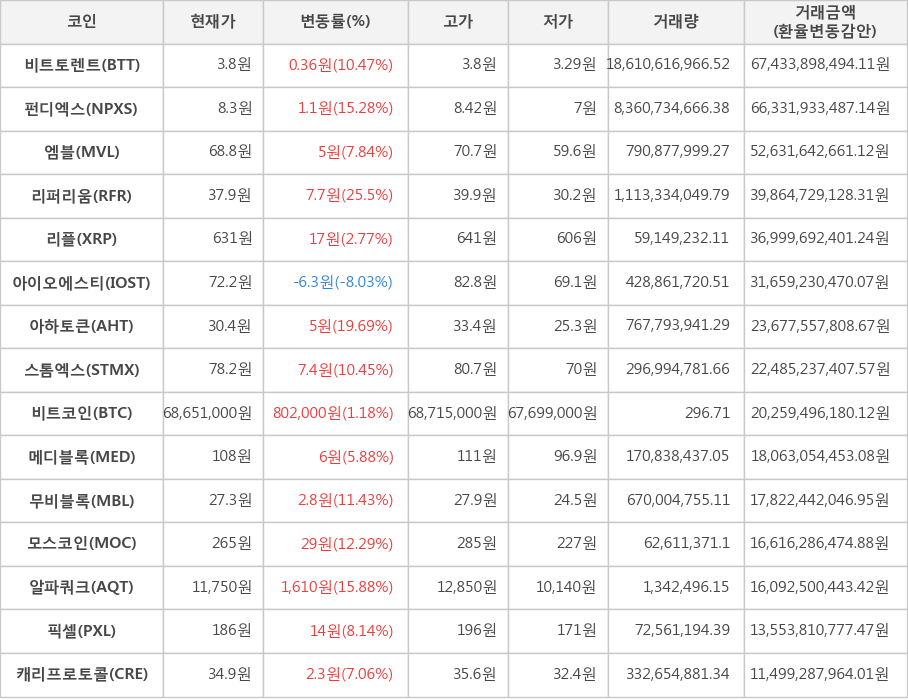 비트코인, 비트토렌트, 펀디엑스, 엠블, 리퍼리움, 리플, 아이오에스티, 아하토큰, 스톰엑스, 메디블록, 무비블록, 모스코인, 알파쿼크, 픽셀, 캐리프로토콜