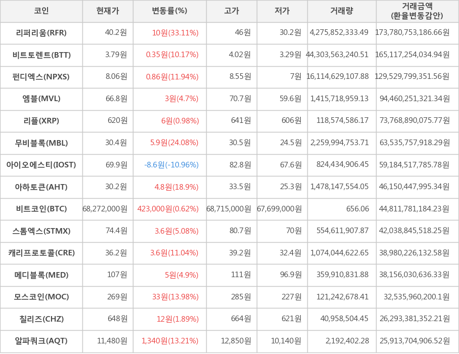 비트코인, 리퍼리움, 비트토렌트, 펀디엑스, 엠블, 리플, 무비블록, 아이오에스티, 아하토큰, 스톰엑스, 캐리프로토콜, 메디블록, 모스코인, 칠리즈, 알파쿼크