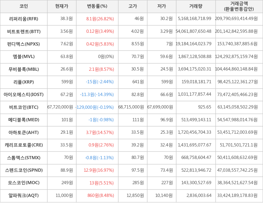 비트코인, 리퍼리움, 비트토렌트, 펀디엑스, 엠블, 무비블록, 리플, 아이오에스티, 메디블록, 아하토큰, 캐리프로토콜, 스톰엑스, 스펜드코인, 모스코인, 알파쿼크