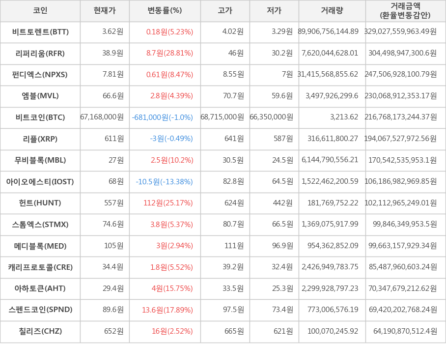 비트코인, 비트토렌트, 리퍼리움, 펀디엑스, 엠블, 리플, 무비블록, 아이오에스티, 헌트, 스톰엑스, 메디블록, 캐리프로토콜, 아하토큰, 스펜드코인, 칠리즈