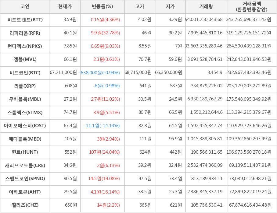 비트코인, 비트토렌트, 리퍼리움, 펀디엑스, 엠블, 리플, 무비블록, 스톰엑스, 아이오에스티, 메디블록, 헌트, 캐리프로토콜, 스펜드코인, 아하토큰, 칠리즈