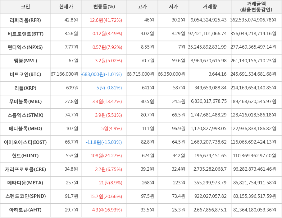 비트코인, 리퍼리움, 비트토렌트, 펀디엑스, 엠블, 리플, 무비블록, 스톰엑스, 메디블록, 아이오에스티, 헌트, 캐리프로토콜, 메타디움, 스펜드코인, 아하토큰