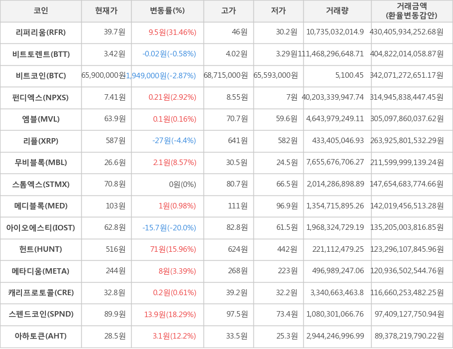 비트코인, 리퍼리움, 비트토렌트, 펀디엑스, 엠블, 리플, 무비블록, 스톰엑스, 메디블록, 아이오에스티, 헌트, 메타디움, 캐리프로토콜, 스펜드코인, 아하토큰