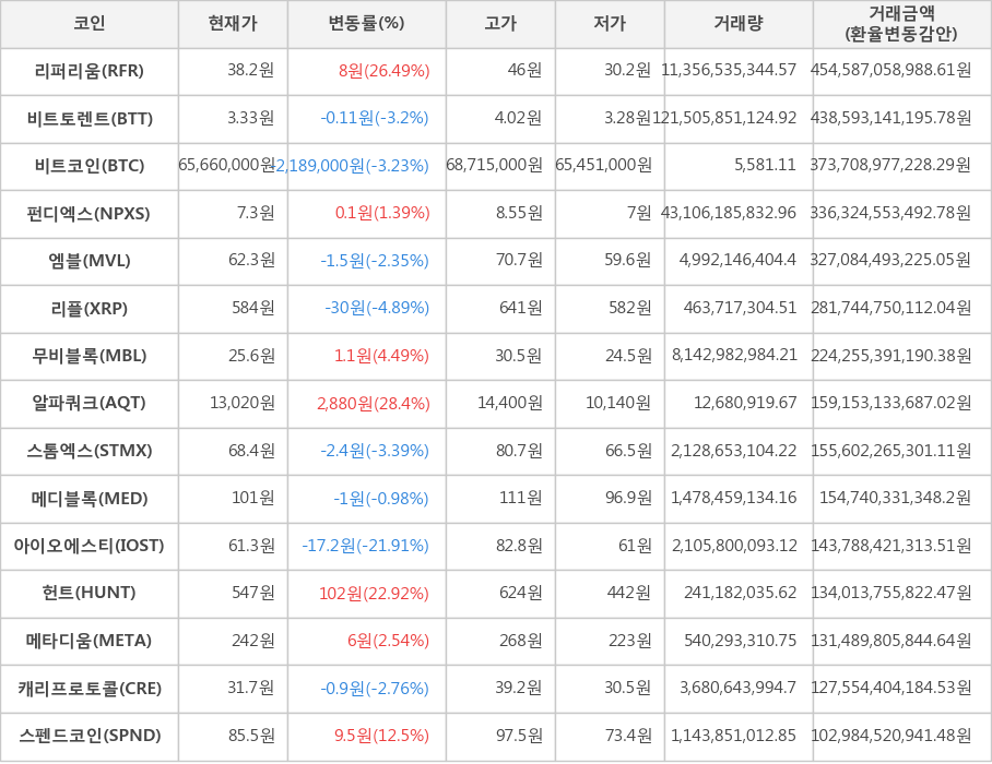 비트코인, 리퍼리움, 비트토렌트, 펀디엑스, 엠블, 리플, 무비블록, 알파쿼크, 스톰엑스, 메디블록, 아이오에스티, 헌트, 메타디움, 캐리프로토콜, 스펜드코인