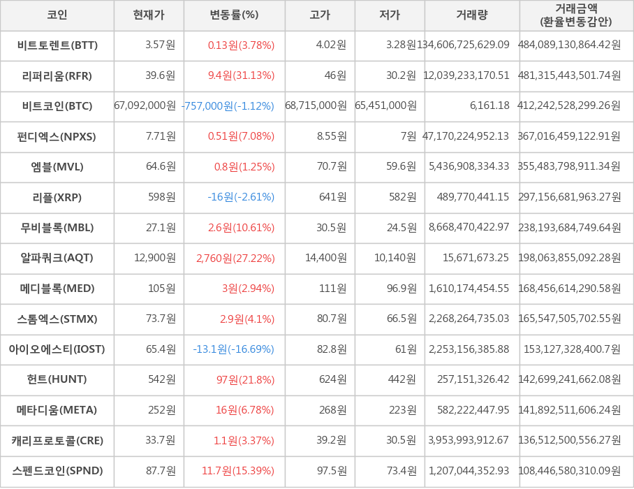 비트코인, 비트토렌트, 리퍼리움, 펀디엑스, 엠블, 리플, 무비블록, 알파쿼크, 메디블록, 스톰엑스, 아이오에스티, 헌트, 메타디움, 캐리프로토콜, 스펜드코인