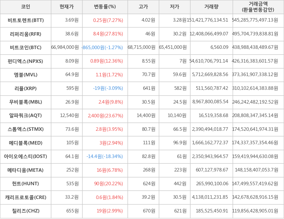 비트코인, 비트토렌트, 리퍼리움, 펀디엑스, 엠블, 리플, 무비블록, 알파쿼크, 스톰엑스, 메디블록, 아이오에스티, 메타디움, 헌트, 캐리프로토콜, 칠리즈