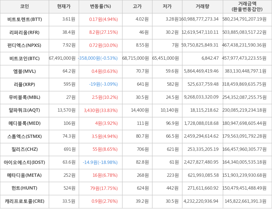 비트코인, 비트토렌트, 리퍼리움, 펀디엑스, 엠블, 리플, 무비블록, 알파쿼크, 메디블록, 스톰엑스, 칠리즈, 아이오에스티, 메타디움, 헌트, 캐리프로토콜