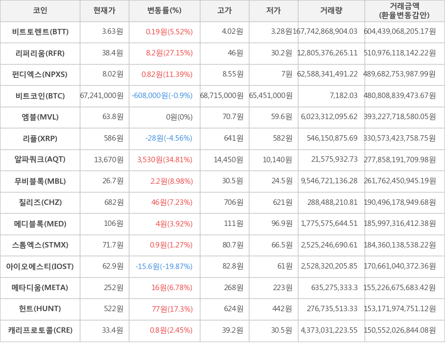 비트코인, 비트토렌트, 리퍼리움, 펀디엑스, 엠블, 리플, 알파쿼크, 무비블록, 칠리즈, 메디블록, 스톰엑스, 아이오에스티, 메타디움, 헌트, 캐리프로토콜