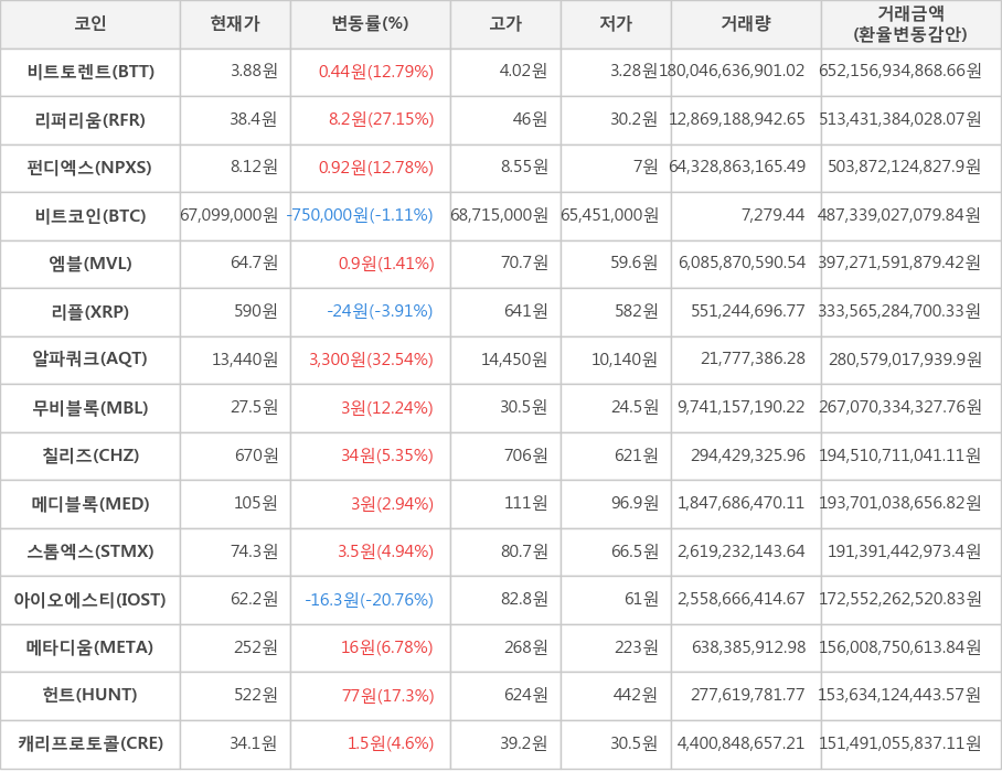 비트코인, 비트토렌트, 리퍼리움, 펀디엑스, 엠블, 리플, 알파쿼크, 무비블록, 칠리즈, 메디블록, 스톰엑스, 아이오에스티, 메타디움, 헌트, 캐리프로토콜