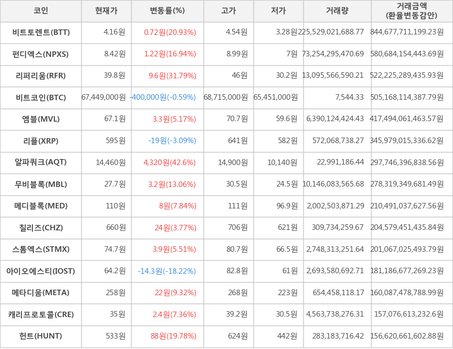 비트코인, 비트토렌트, 펀디엑스, 리퍼리움, 엠블, 리플, 알파쿼크, 무비블록, 메디블록, 칠리즈, 스톰엑스, 아이오에스티, 메타디움, 캐리프로토콜, 헌트