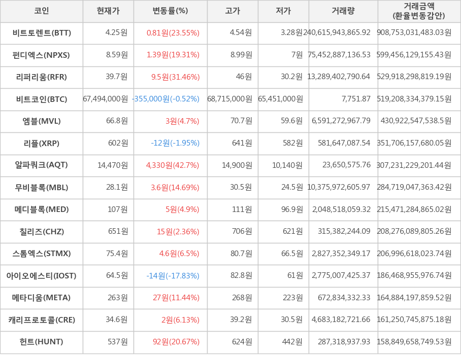 비트코인, 비트토렌트, 펀디엑스, 리퍼리움, 엠블, 리플, 알파쿼크, 무비블록, 메디블록, 칠리즈, 스톰엑스, 아이오에스티, 메타디움, 캐리프로토콜, 헌트