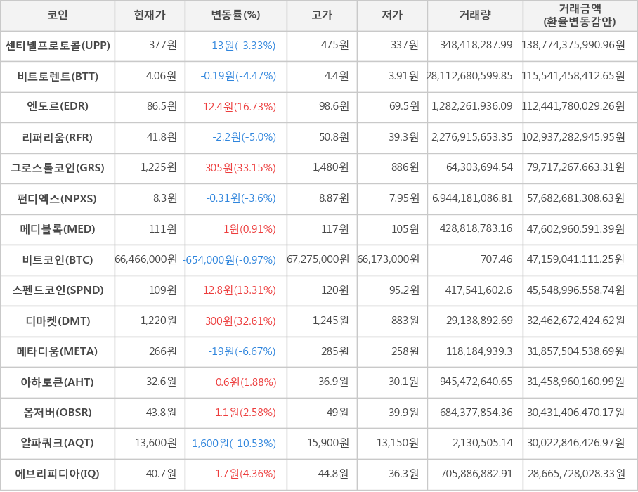 비트코인, 센티넬프로토콜, 비트토렌트, 엔도르, 리퍼리움, 그로스톨코인, 펀디엑스, 메디블록, 스펜드코인, 디마켓, 메타디움, 아하토큰, 옵저버, 알파쿼크, 에브리피디아