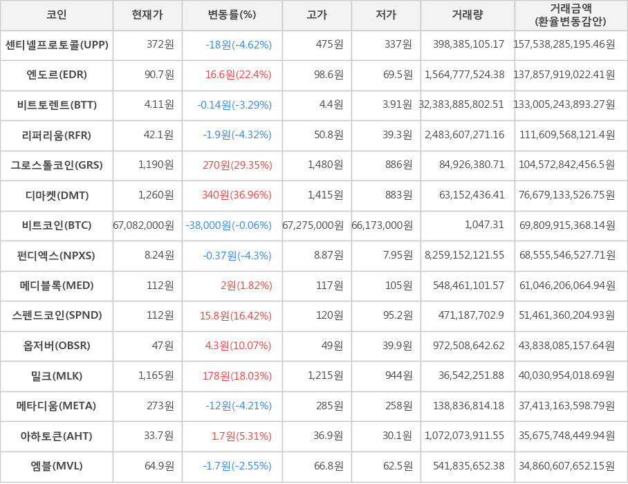 비트코인, 센티넬프로토콜, 엔도르, 비트토렌트, 리퍼리움, 그로스톨코인, 디마켓, 펀디엑스, 메디블록, 스펜드코인, 옵저버, 밀크, 메타디움, 아하토큰, 엠블