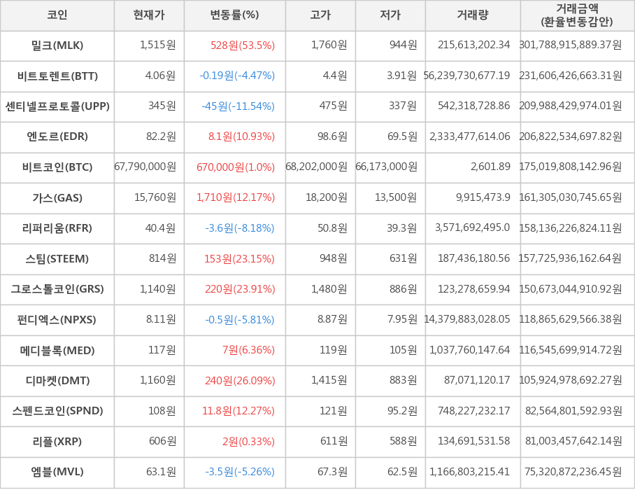 비트코인, 밀크, 비트토렌트, 센티넬프로토콜, 엔도르, 가스, 리퍼리움, 스팀, 그로스톨코인, 펀디엑스, 메디블록, 디마켓, 스펜드코인, 리플, 엠블