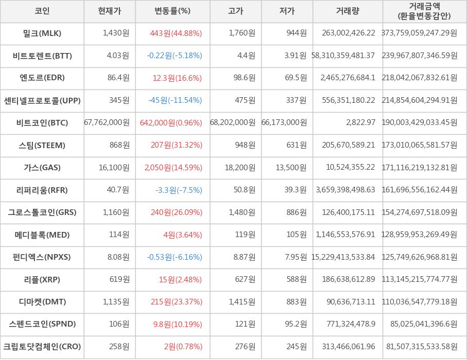 비트코인, 밀크, 비트토렌트, 엔도르, 센티넬프로토콜, 스팀, 가스, 리퍼리움, 그로스톨코인, 메디블록, 펀디엑스, 리플, 디마켓, 스펜드코인, 크립토닷컴체인