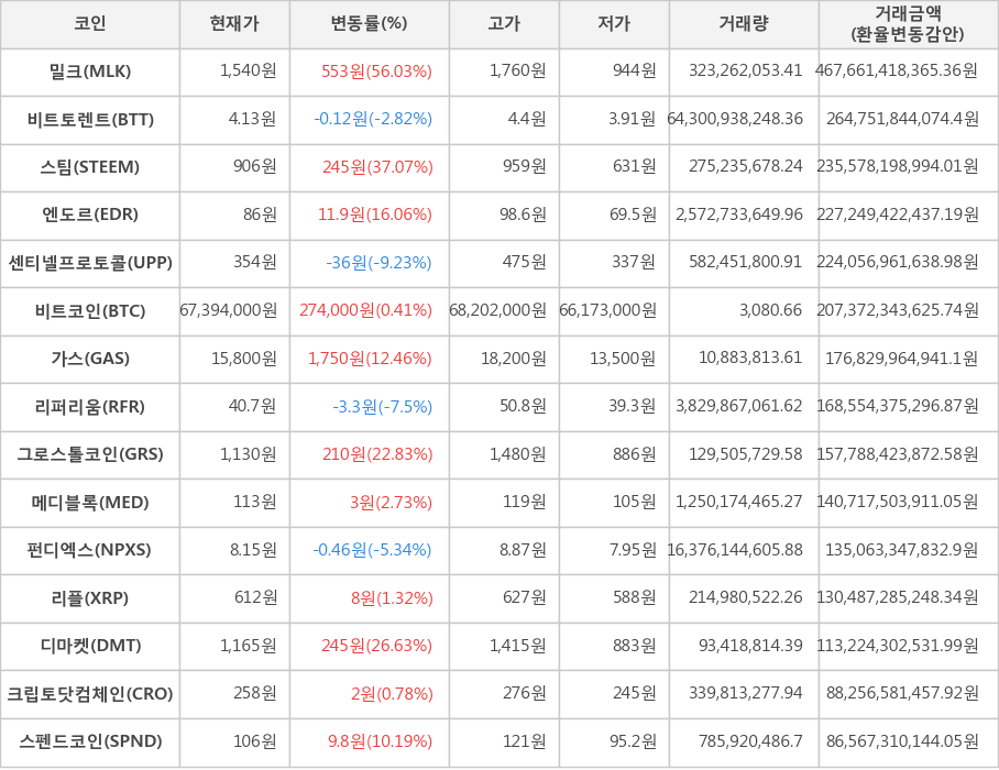 비트코인, 밀크, 비트토렌트, 스팀, 엔도르, 센티넬프로토콜, 가스, 리퍼리움, 그로스톨코인, 메디블록, 펀디엑스, 리플, 디마켓, 크립토닷컴체인, 스펜드코인