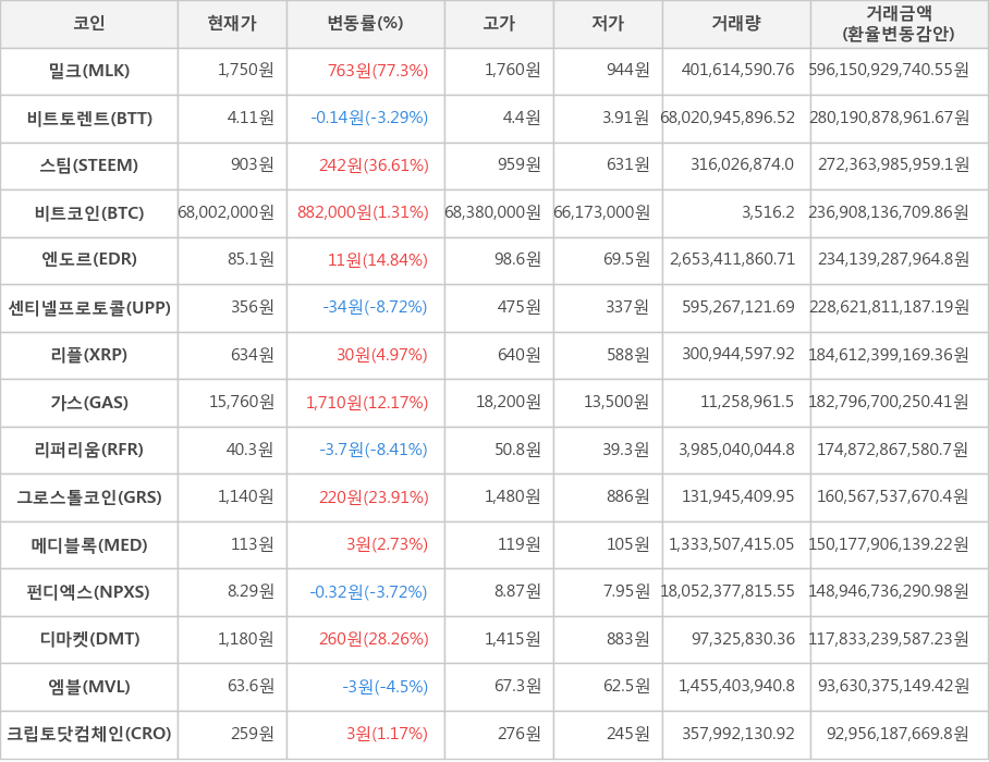 비트코인, 밀크, 비트토렌트, 스팀, 엔도르, 센티넬프로토콜, 리플, 가스, 리퍼리움, 그로스톨코인, 메디블록, 펀디엑스, 디마켓, 엠블, 크립토닷컴체인