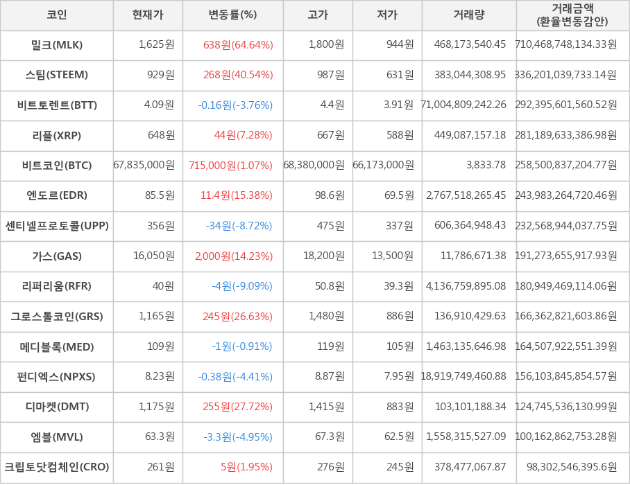 비트코인, 밀크, 스팀, 비트토렌트, 리플, 엔도르, 센티넬프로토콜, 가스, 리퍼리움, 그로스톨코인, 메디블록, 펀디엑스, 디마켓, 엠블, 크립토닷컴체인