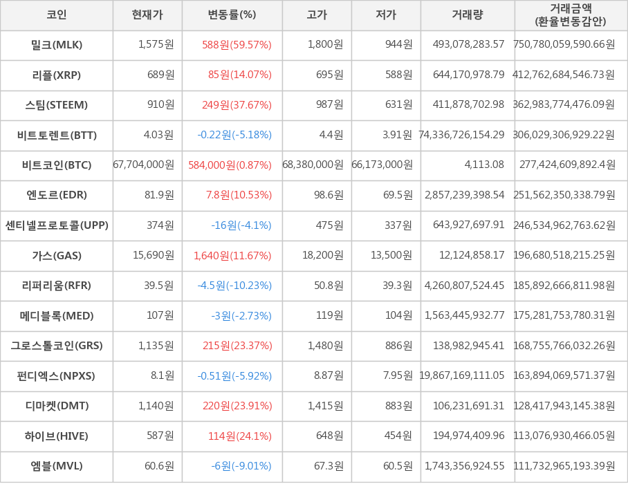 비트코인, 밀크, 리플, 스팀, 비트토렌트, 엔도르, 센티넬프로토콜, 가스, 리퍼리움, 메디블록, 그로스톨코인, 펀디엑스, 디마켓, 하이브, 엠블