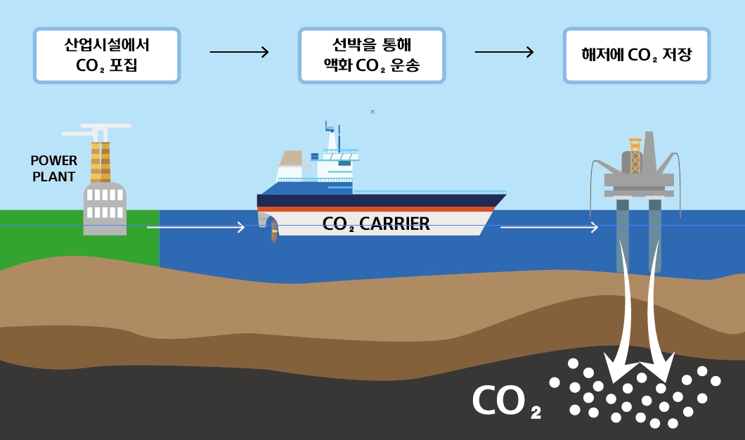 이산화탄소 해상 운송 개념도